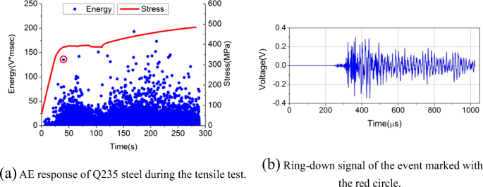 Acoustic Emission Responses Of Three Typical Metals During Plastic And Creep Deformations Springerlink