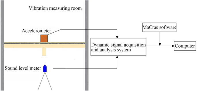 Vibration and Acoustic Coupling Test and Analysis of High-Rise Glulam Building Floor Structure | Experimental Techniques | Springer Nature Link Vibration and Acoustic Coupling Test and Analysis of High-Rise Glulam Building Floor Structure | Experimental Techniques | Springer Nature Link