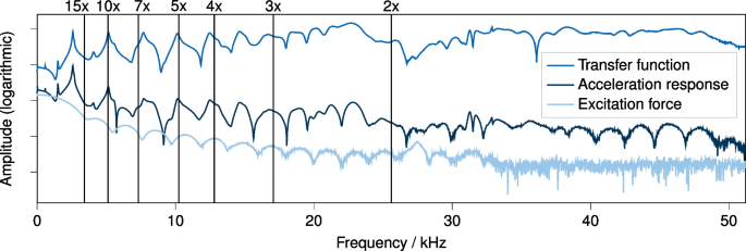 Enabling Experimental Impulse-Based Substructuring Through Time 