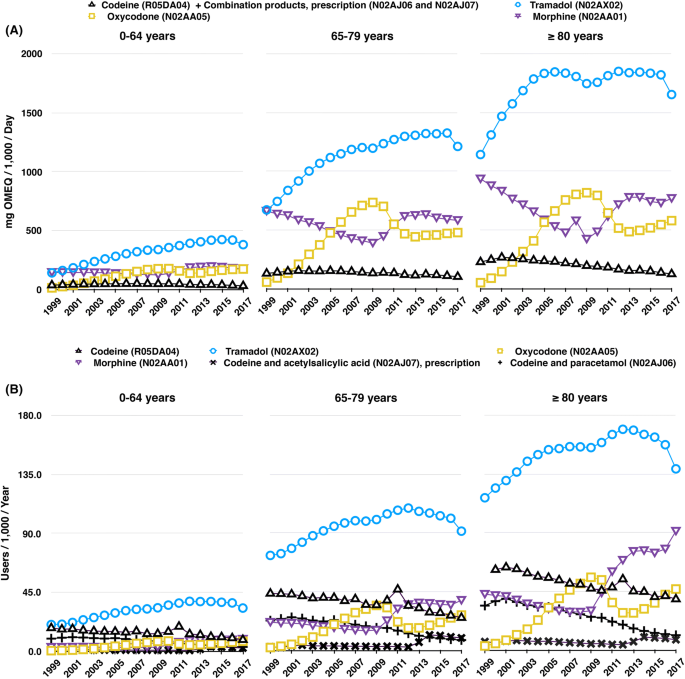 Trends of Opioid Utilisation in Denmark: A Nationwide Study | SpringerLink