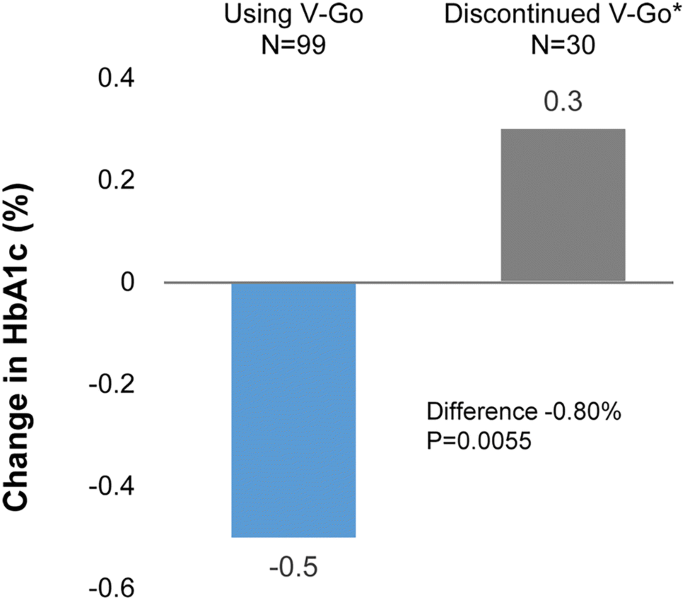 Effectiveness Of V Go For Patients With Type 2 Diabetes In A Real World Setting A Prospective Observational Study Springerlink Effectiveness Of V Go For Patients With Type 2 Diabetes In A Real World Setting A Prospective Observational Study Springerlink