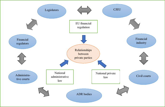 Two Sides of the Same Coin: EU Financial Regulation and Private Law |  SpringerLink