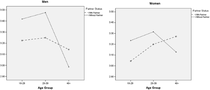 What Motivates People To Do And Watch Sports Exploring The Effect Of Sex Age Partner Status And Parenthood Springerlink What Motivates People To Do And Watch Sports Exploring The Effect Of Sex Age Partner Status And Parenthood Springerlink