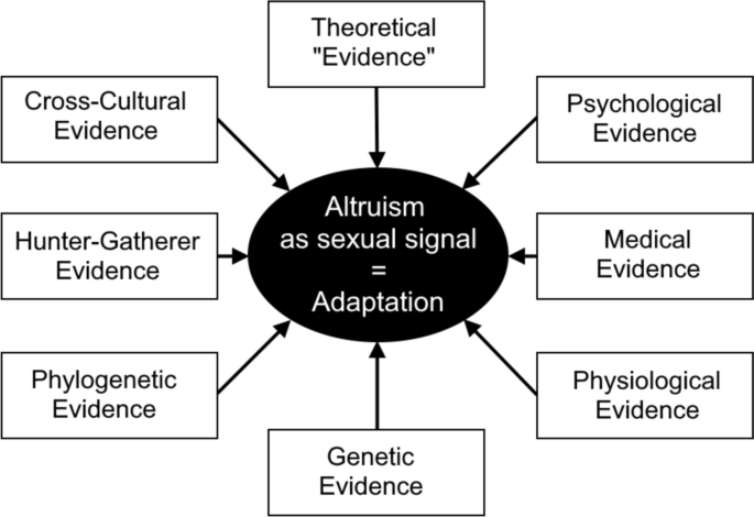 Evolution and Altruism