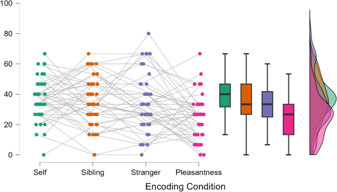 Your Life Is my Life: Does Survival Processing Effect Extend To ...