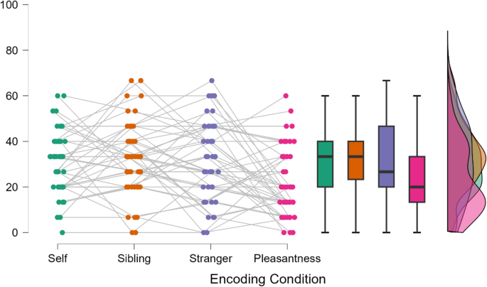 Your Life Is my Life: Does Survival Processing Effect Extend To ...