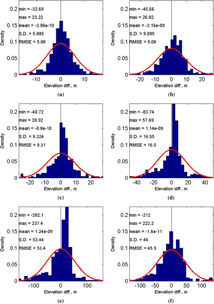 main sources of error in a digital terrain model main sources of error in a digital terrain model