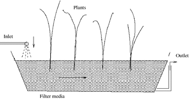 Modeling Of Subsurface Horizontal Flow Constructed Wetlands Using Openfoam Springerlink