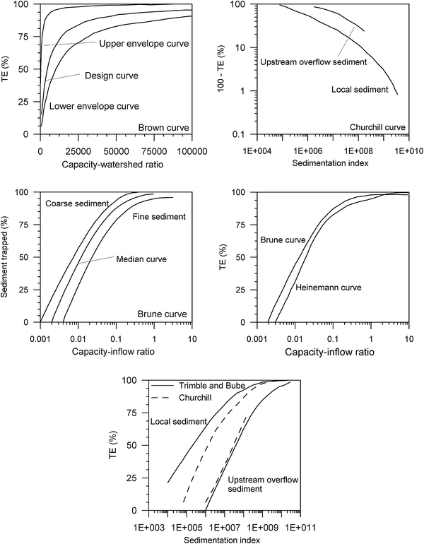 e Sedimentation problems and their possible cause.