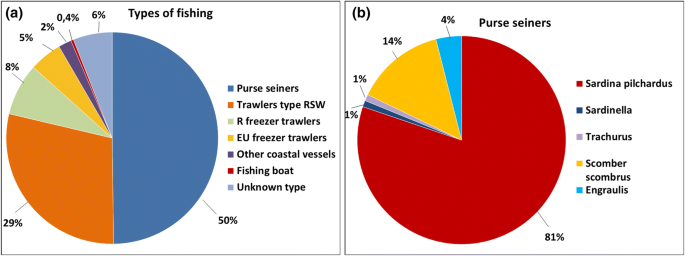 Impact of wind speed on fishing effort  Modeling Earth Systems and  Environment