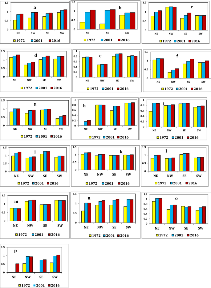 Assessment Of Urban Sprawl Using Landscape Metrics And Shannon S Entropy Model Approach In Town Level Of Barrackpore Sub Divisional Region India Springerlink