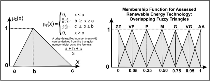 Feasibility Stage Screening For Sustainable Energy Alternatives With A Fuzzy Multi Criteria Decision Analysis Protocol Springerlink