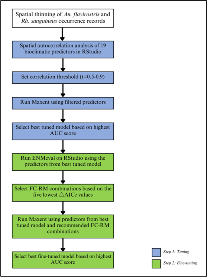 Development of a novel optimization modeling pipeline for range ...