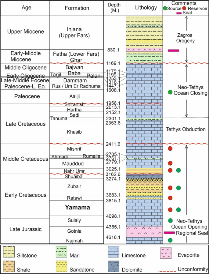 Statistic petroleum reservoir evaluation of the lower cretaceous Yamama ...