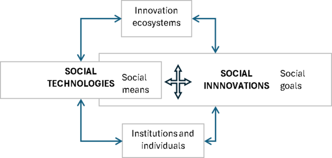 Social innovation and Nelson’s evolutionary legacy on social ...