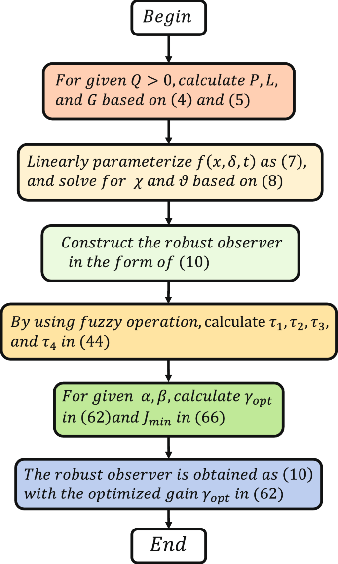 Robust Observer Design And Fuzzy Optimization For Uncertain Dynamic Systems Springerlink