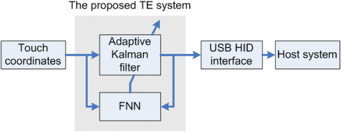 Novel Adaptive Kalman Filter with Fuzzy Neural Network for Trajectory  Estimation System | SpringerLink