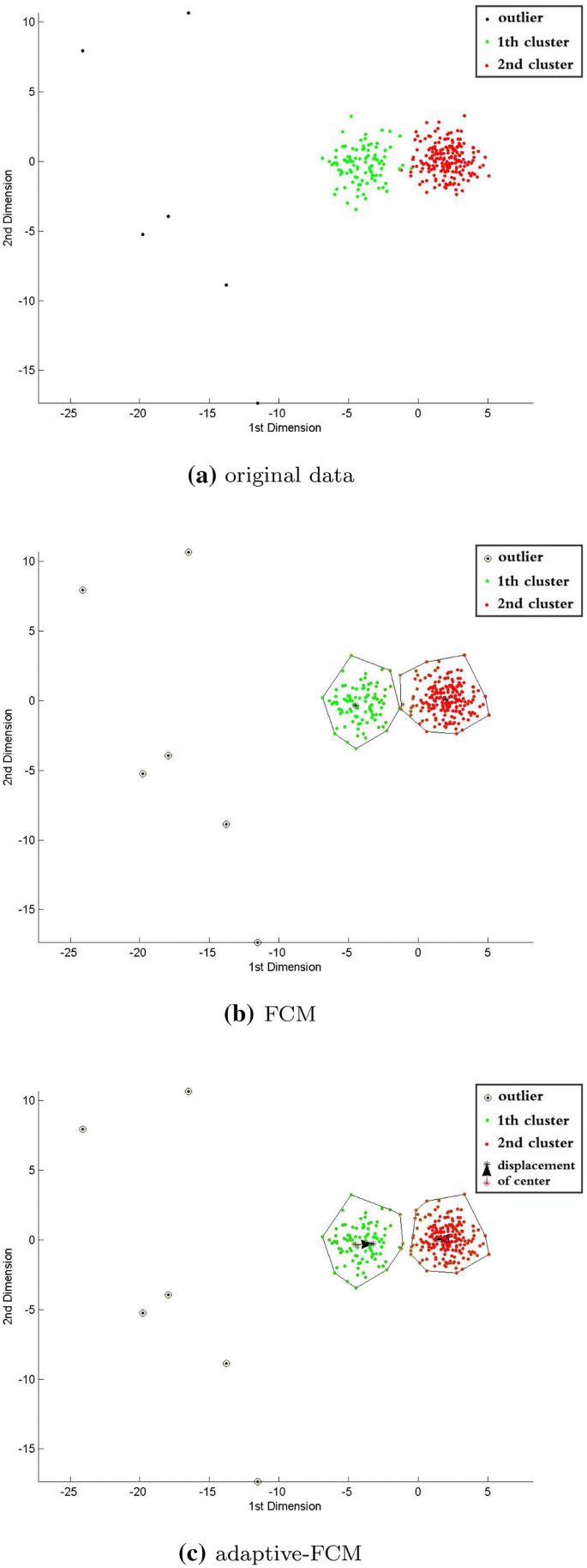 A Novel Fuzzy C Means Clustering Algorithm Using Adaptive Norm Springerlink