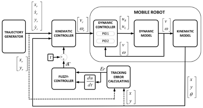 Design of Kinematic Controller Based on Parameter Tuning by Fuzzy Inference  System for Trajectory Tracking of Differential-Drive Mobile Robot |  SpringerLink