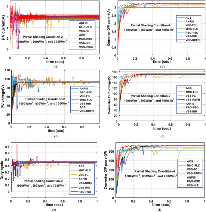 Performance Analysis Of Mppt Techniques For Dynamic Irradiation Condition Of Solar Pv Springerlink