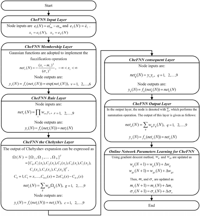 A Supercapacitor Based Interior Permanent Magnet Synchronous Motor Drive Using Intelligent Control For Light Rail Vehicle Springerlink