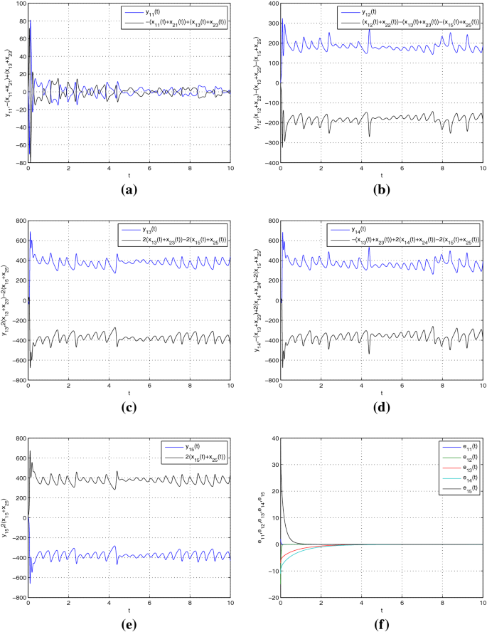 Modified Function Projective Synchronization between Different Dimension  Fractional-Order Chaotic Systems – topic of research paper in Mathematics.  Download scholarly article PDF and read for free on CyberLeninka open  science hub.