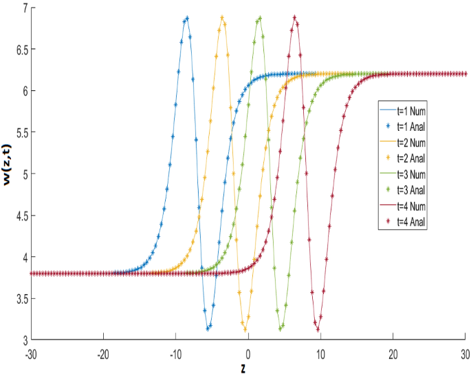 Numerical Solution of Generalized Kuramoto–Sivashinsky Equation Using Cubic  Trigonometric B-Spline Based Differential Quadrature Method and One-Step  Optimized Hybrid Block Method | SpringerLink
