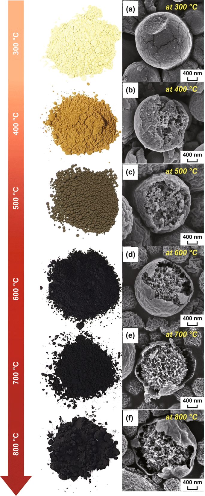 Coral-Like Yolk–Shell-Structured Nickel Oxide/Carbon Composite Microspheres  for High-Performance Li-Ion Storage Anodes | SpringerLink