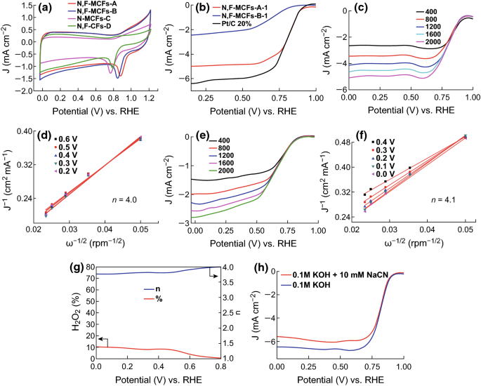 N F Codoped Microporous Carbon Nanofibers As Efficient Metal Free Electrocatalysts For Orr Springerlink