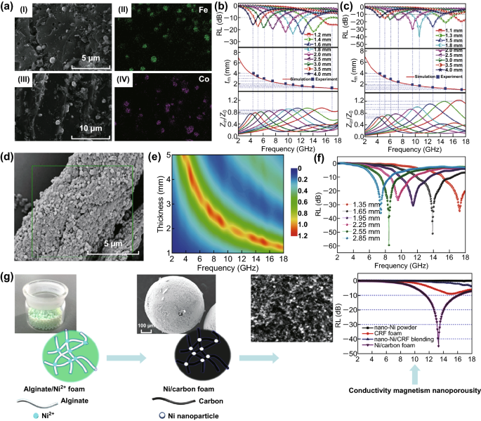 Biomass Derived Porous Carbon Based Nanostructures For Microwave Absorption Springerlink