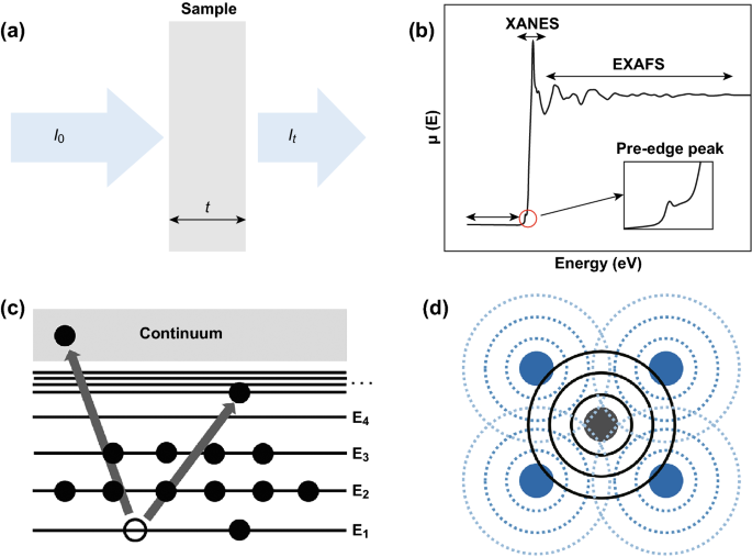 In Situ X Ray Absorption Spectroscopy Studies Of Nanoscale Electrocatalysts Springerlink