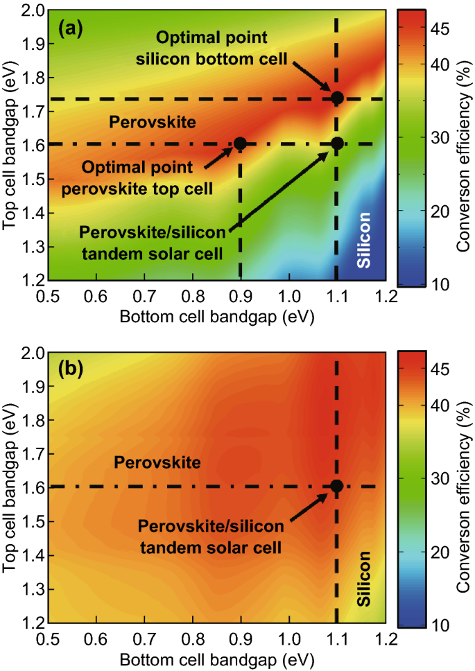 Perovskite/Silicon Tandem Solar Cells: From Detailed Balance Limit  Calculations to Photon Management | SpringerLink