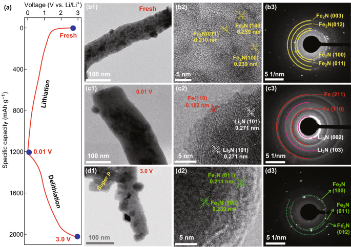 Bio Derived Hierarchical Multicore Shell Fe 2 N Nanoparticle Impregnated N Doped Carbon Nanofiber Bundles A Host Material For Lithium Potassium Ion Storage Springerlink