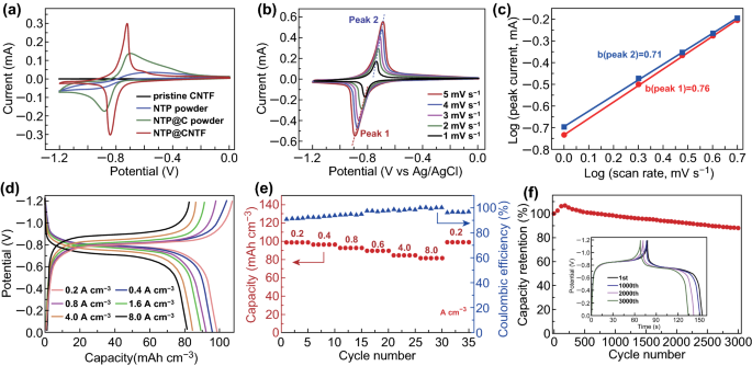 All Binder Free Electrodes For High Performance Wearable Aqueous Rechargeable Sodium Ion Batteries Springerlink