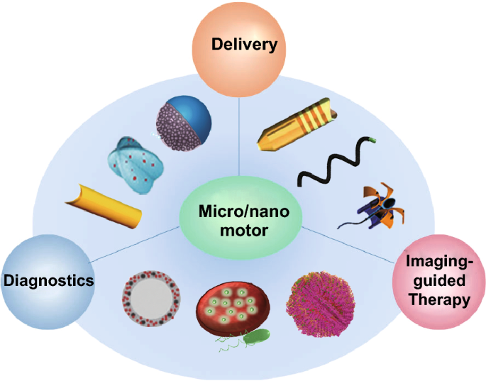 A Review on Artificial Micro/Nanomotors for Cancer-Targeted Delivery,  Diagnosis, and Therapy | Nano-Micro Letters