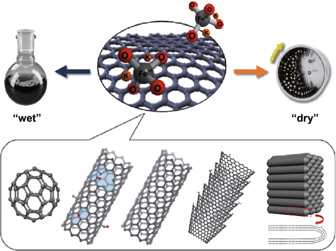 Versatile Functionalization of Carbon Nanomaterials by Ferrate(VI) |  SpringerLink