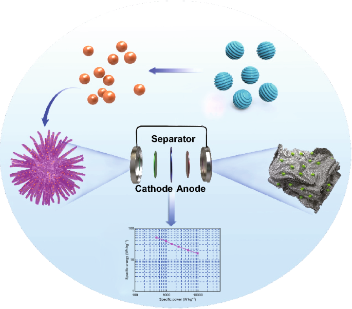 Graphitic Carbon Quantum Dots Modified Nickel Cobalt Sulfide ...