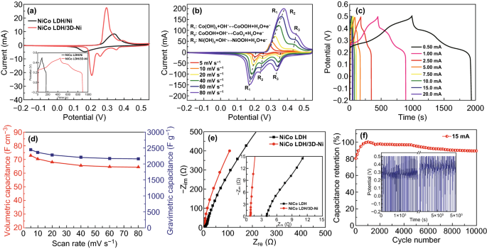 Wire Shaped 3d Hybrid Supercapacitors As Substitutes For Batteries Springerlink