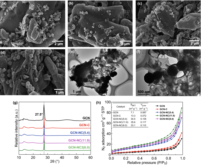 Nitrogen Doped Carbon Nanospheres Modified Graphitic Carbon Nitride With Outstanding Photocatalytic Activity Springerlink