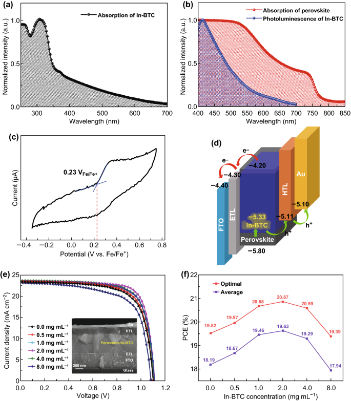 Heterojunction Incorporating Perovskite And Microporous Metal Organic Framework Nanocrystals For Efficient And Stable Solar Cells Springerlink