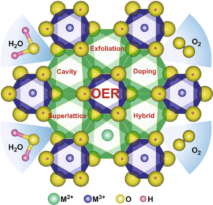 Structural representation of layered double hydroxides (LDH
