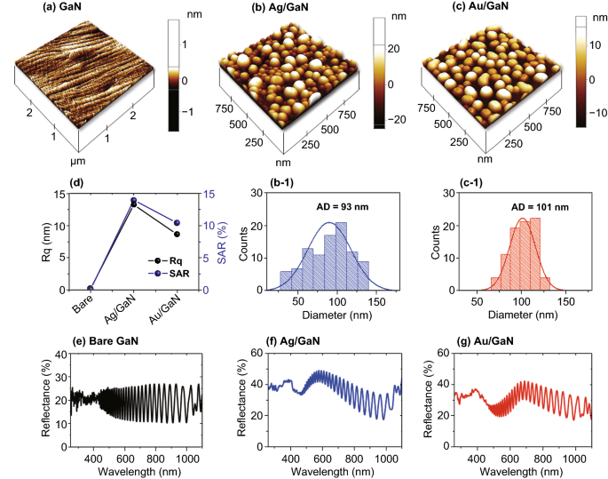 Improved Photoresponse Of Uv Photodetectors By The Incorporation Of Plasmonic Nanoparticles On Gan Through The Resonant Coupling Of Localized Surface Plasmon Resonance Springerlink