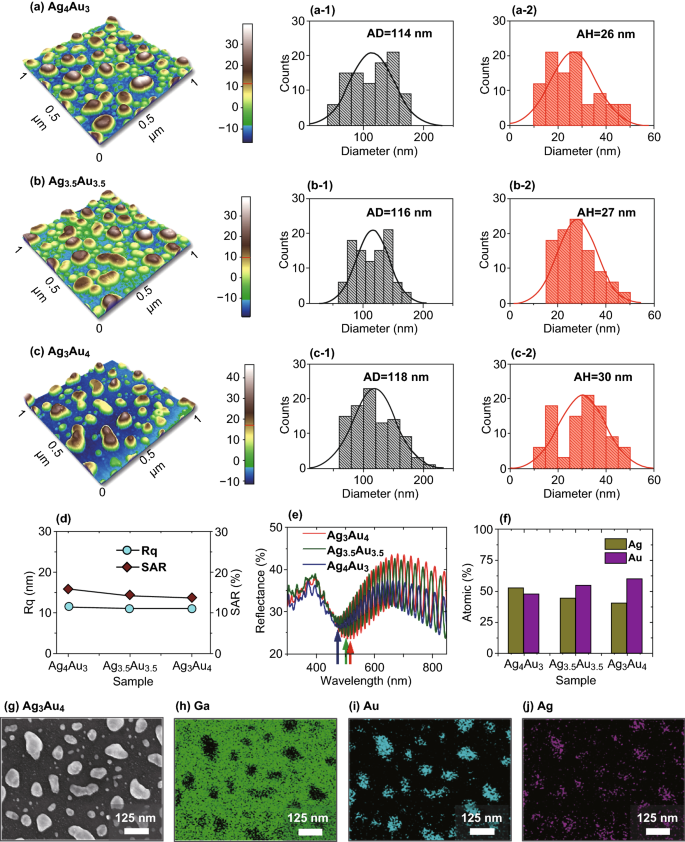 Improved Photoresponse Of Uv Photodetectors By The Incorporation Of Plasmonic Nanoparticles On Gan Through The Resonant Coupling Of Localized Surface Plasmon Resonance Springerlink