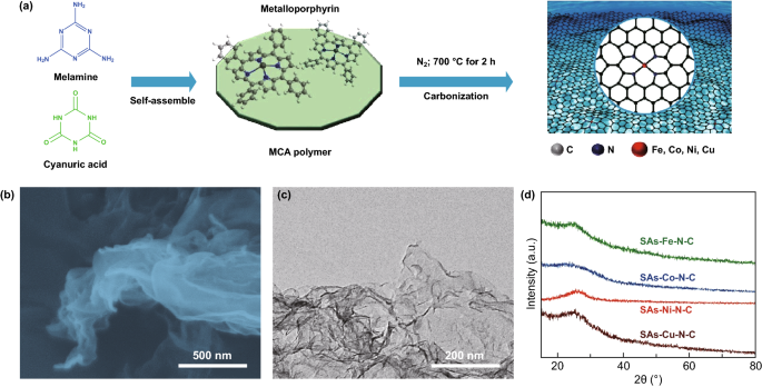 A Universal Principle To Accurately Synthesize Atomically Dispersed Metal N 4 Sites For Co 2 Electroreduction Springerlink A Universal Principle To Accurately Synthesize Atomically Dispersed Metal N 4 Sites For Co 2 Electroreduction Springerlink