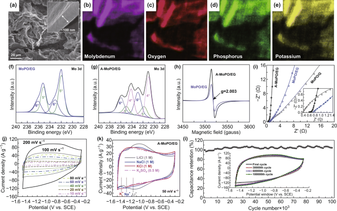 A Review On Nano Microstructured Materials Constructed By Electrochemical Technologies For Supercapacitors Springerlink
