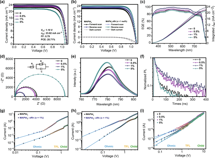 Perfection Of Perovskite Grain Boundary Passivation By Rhodium Incorporation For Efficient And Stable Solar Cells Springerlink