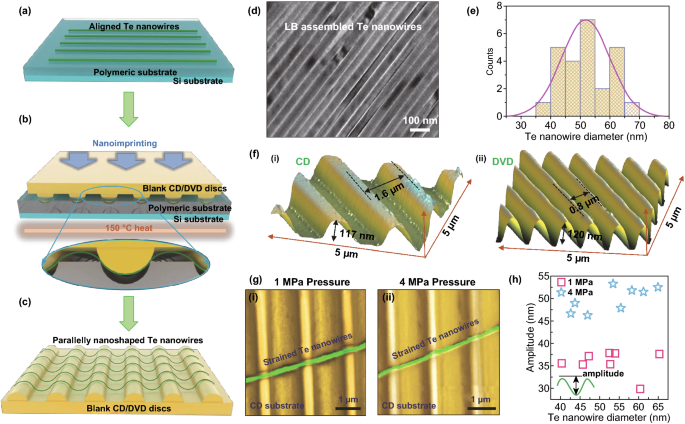 Parallel Nanoimprint Forming Of One Dimensional Chiral Semiconductor For Strain Engineered Optical Properties Springerlink