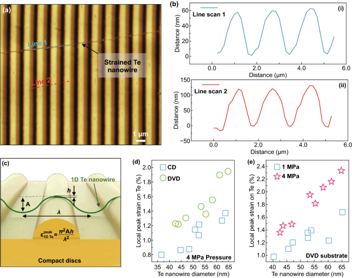 Parallel Nanoimprint Forming Of One Dimensional Chiral Semiconductor For Strain Engineered Optical Properties Springerlink