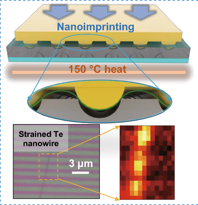 Parallel Nanoimprint Forming Of One Dimensional Chiral Semiconductor For Strain Engineered Optical Properties Springerlink