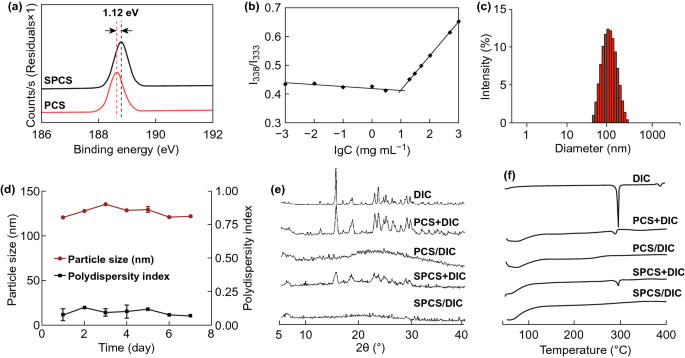 A Combinative Assembly Strategy Inspired Reversibly Borate Bridged Polymeric Micelles For Lesion Specific Rapid Release Of Anti Coccidial Drugs Springerlink